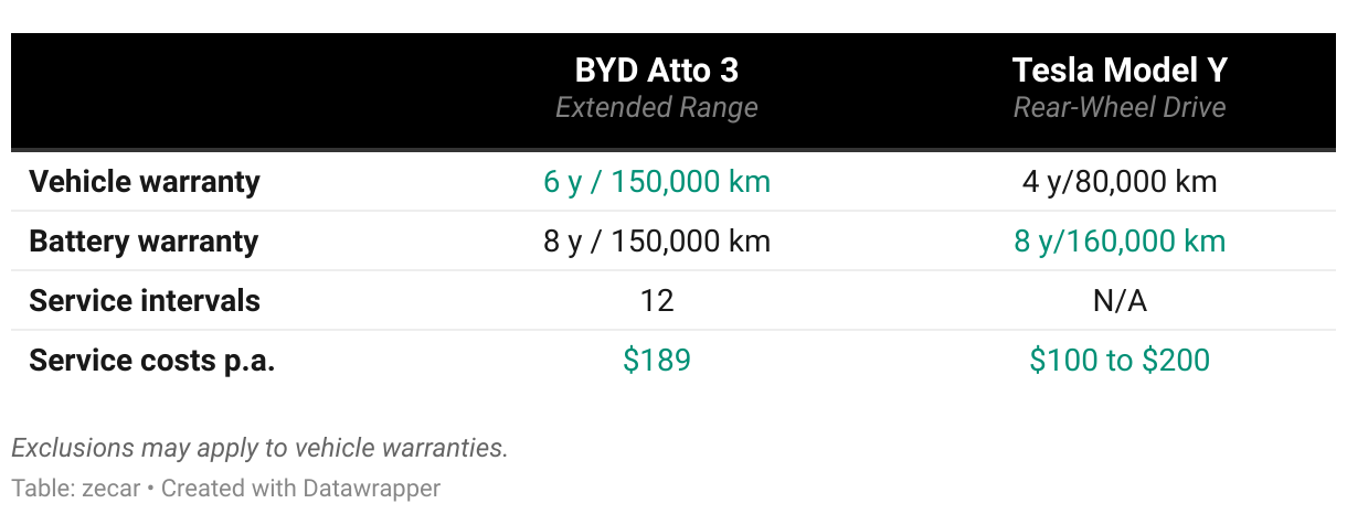BYD Atto 3 vs Tesla Model Y
 Service and Warranty Comparison