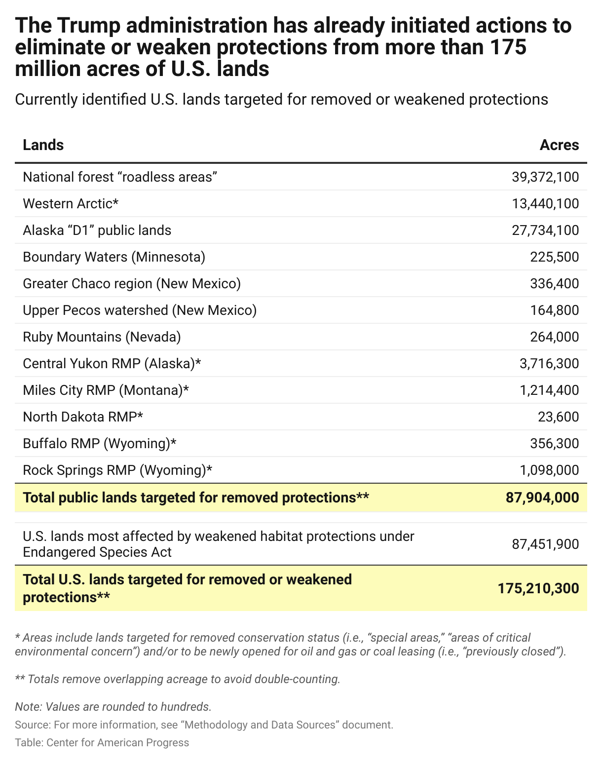 Table showing that, in total, ongoing Trump administration actions are expected to eliminate or weaken protections for more than 175 million acres of U.S. lands, including approximately 88 million acres targeted by public lands rollbacks.