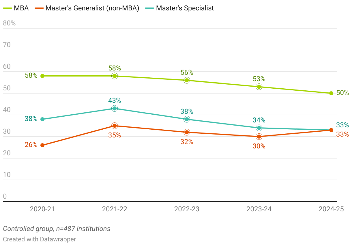 Master's Admissions Yield by Program Type (Line chart)