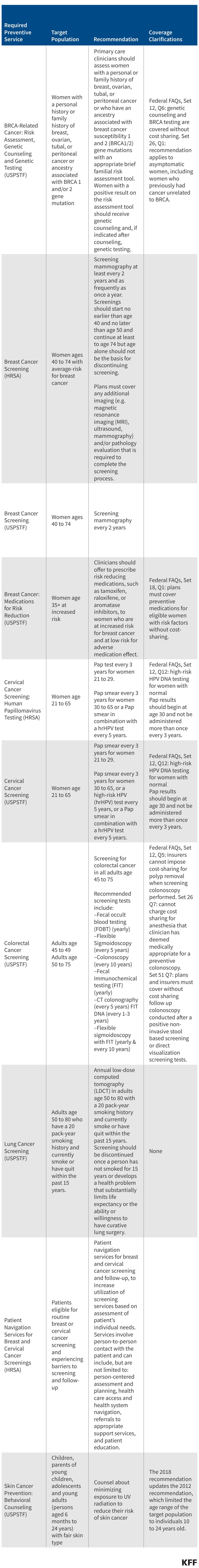 Cancer data chart