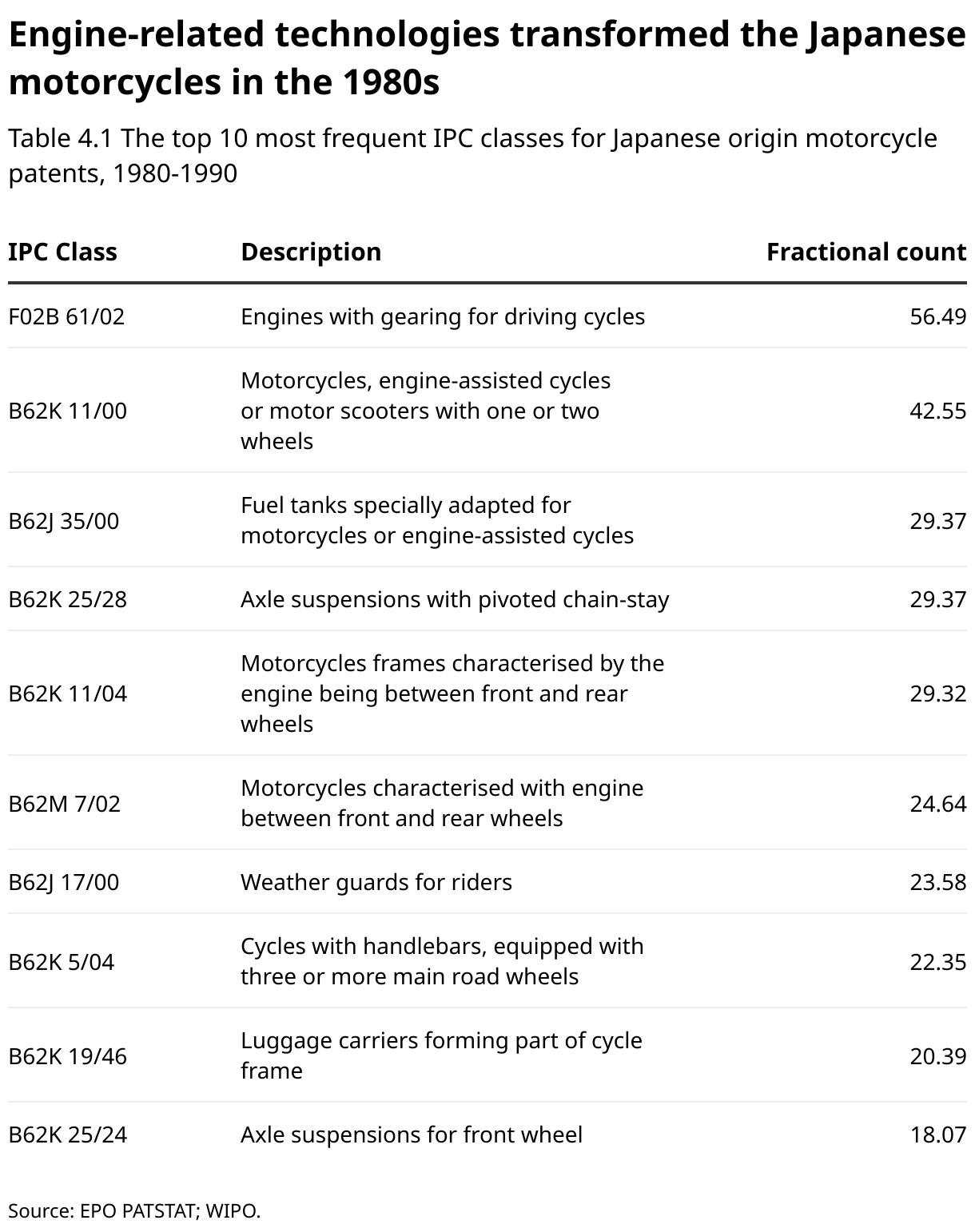 This table lists the top 10 International Patent Classification (IPC) classes for Japanese origin motorcycle patents between 1980 and 1990. Each row of the table includes the IPC class, a brief description of the class, and a fractional count indicating the frequency of patents in that class. The most frequent class is F02B 61/02, concerning engines with gearing for driving cycles, with a frequency of 56.49. This is followed by B62K 11/00 for motorcycles and motor scooters with one or two wheels, at 42.55. Other notable classes include B62J 35/00 for specially adapted fuel tanks at 29.37, and B62K 25/28 dealing with axle suspensions with pivoted chain-stay, also at 29.37. Additional classes cover various aspects of motorcycle design, such as frames, engine placements, weather guards for riders, cycles with three or more wheels, luggage carriers that form part of the cycle frame, and axle suspensions for front wheels.