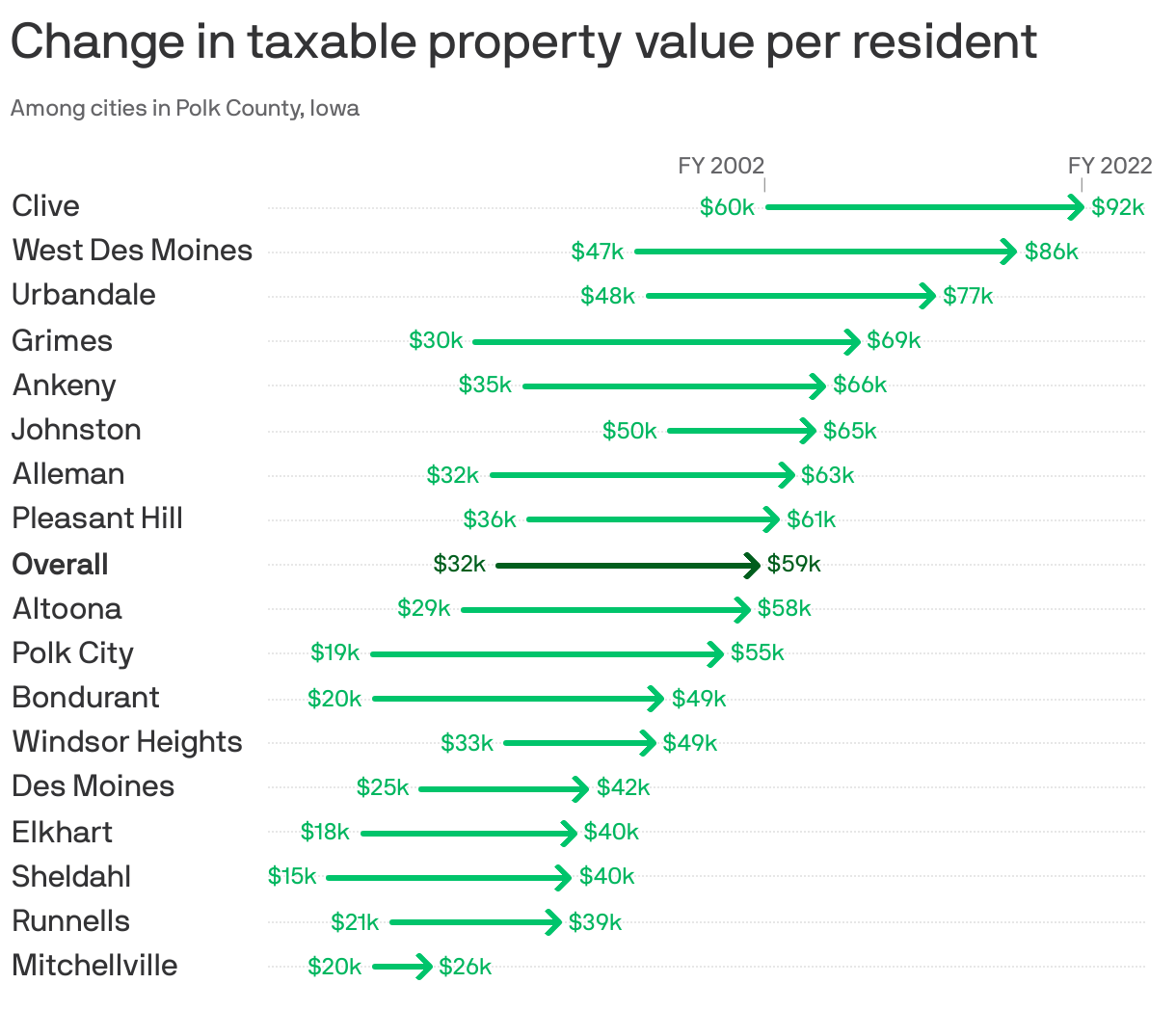 Change in taxable property value per resident
