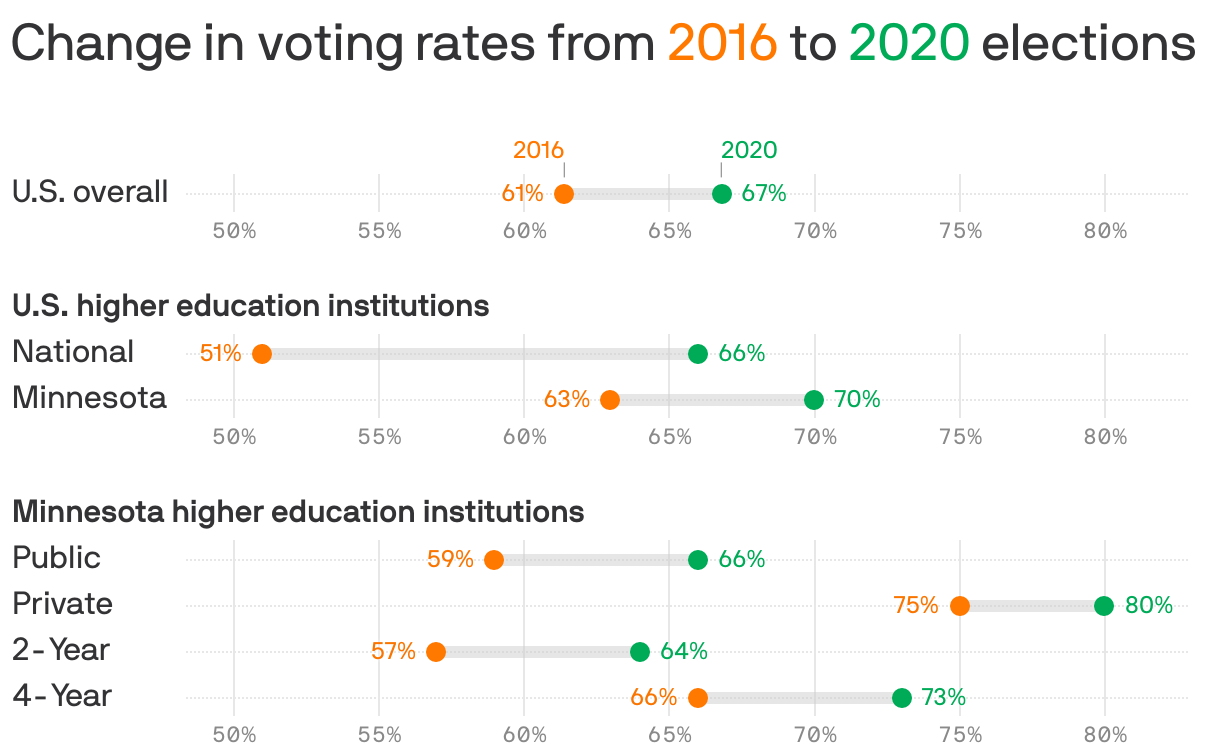 Change in voting rates from <span style="color: #ff7900">2016</span> to <span style="color: #00ab58">2020</span> elections
