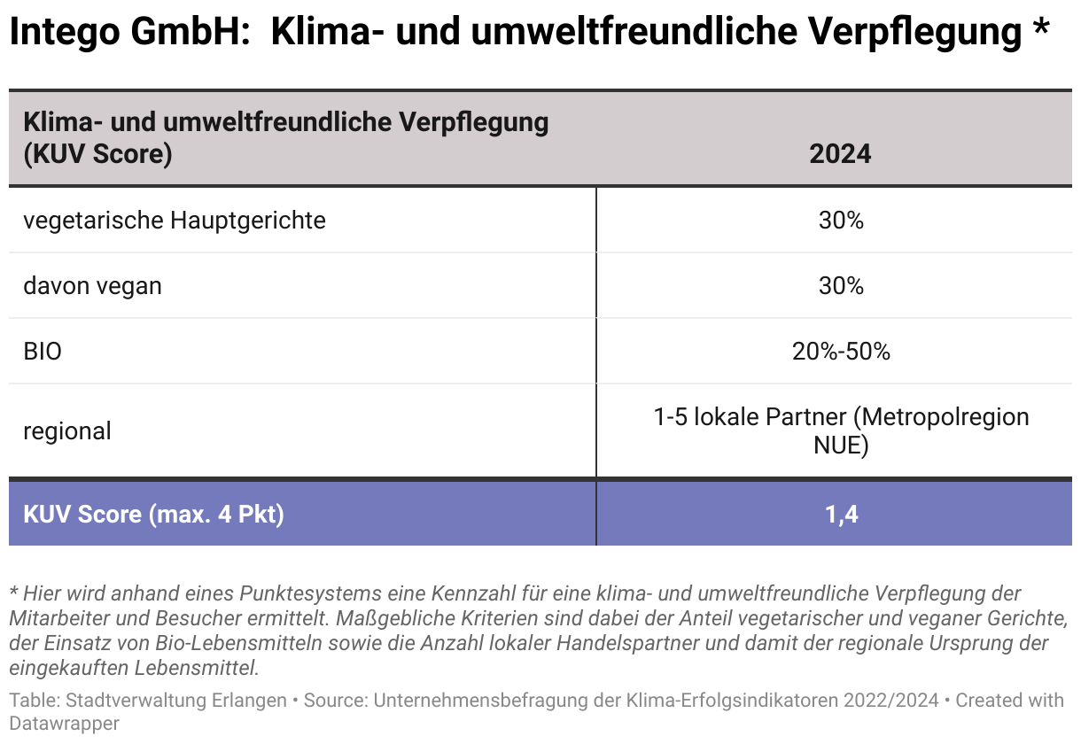 Hier wird anhand eines Punktesystems eine Kennzahl für eine klima- und umweltfreundliche Ernährung ermittelt. Maßgebliche Kriterien sind dabei der Anteil vegetarischer und veganer Gerichte, der Einsatz von Bio-Lebensmitteln sowie die Anzahl lokaler Handelspartner und damit der regionale Ursprung der eingekauften Produkte. Firma Intego erreicht einen Punktestand von 1,4 (von maximal 4 Punkten)
