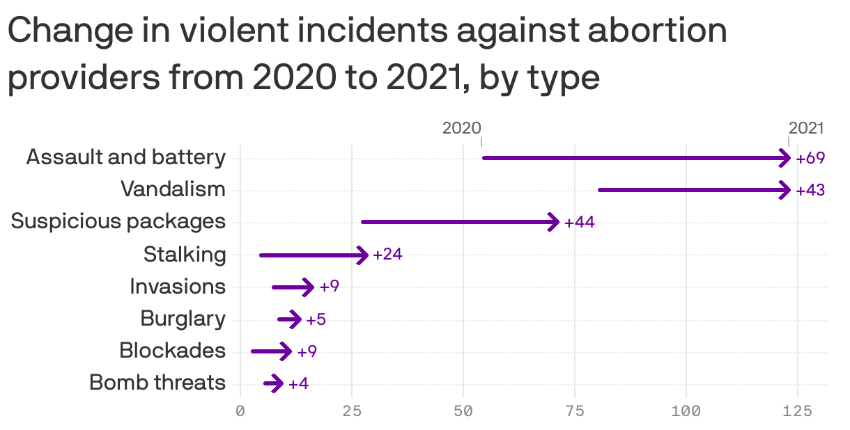 Change in violent incidents against abortion providers from 2020 to 2021, by type