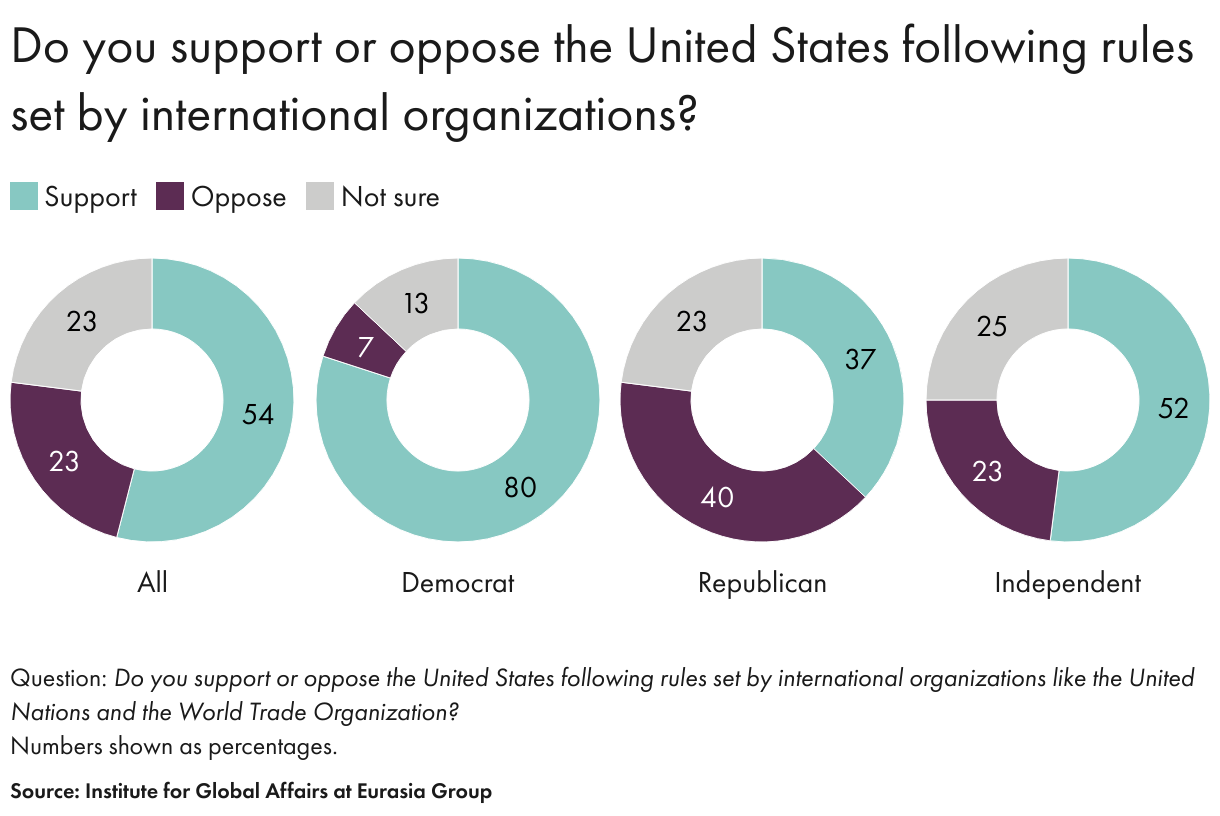 Do you support or oppose the United States following rules set by international organizations? (Small multiple donut chart)