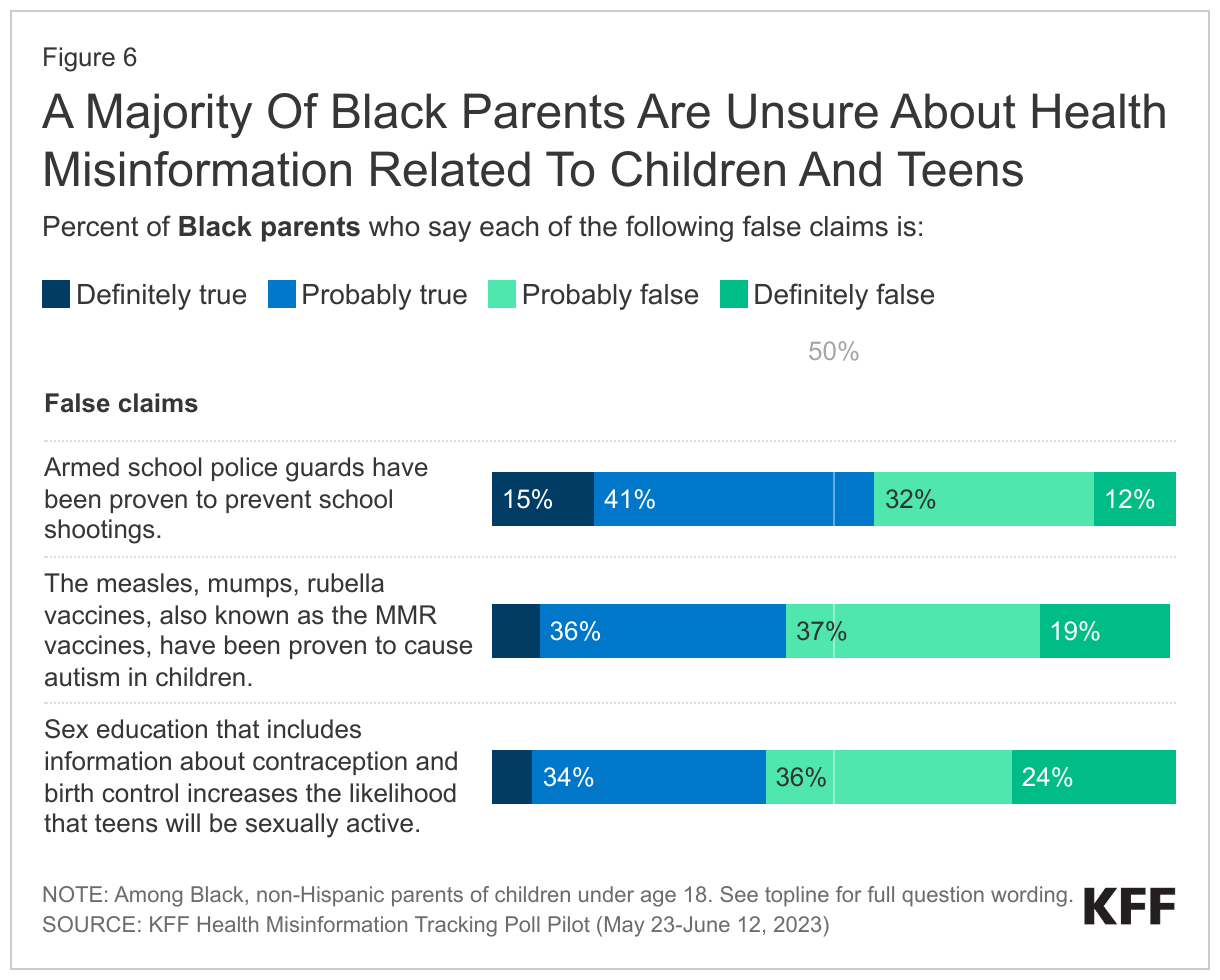 A Majority Of Black Parents Are Unsure About Health Misinformation Related To Children And Teens data chart