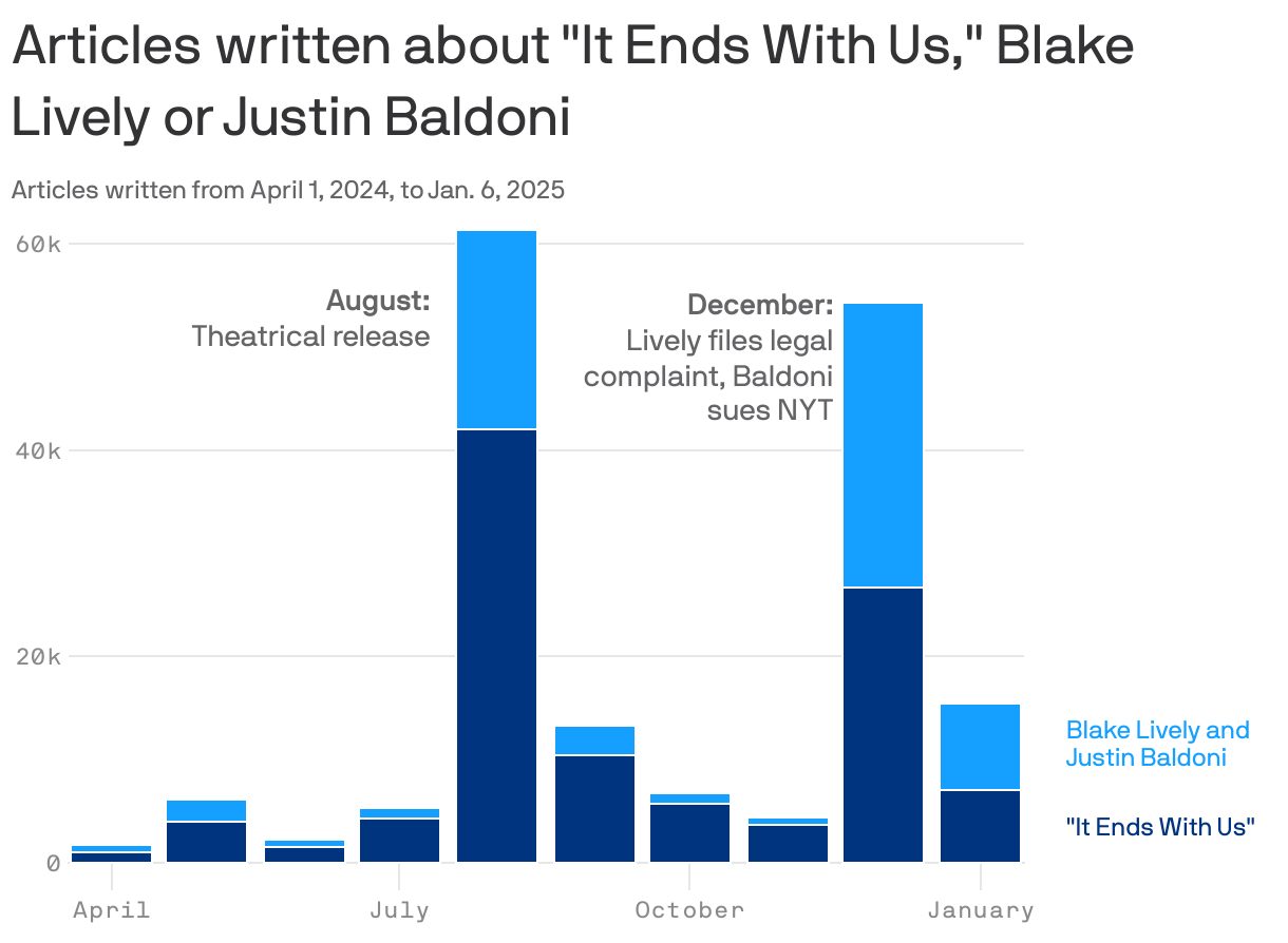 A bar chart shows the number of articles written about "It Ends with Us," Blake Lively, and Justin Baldoni from April 1, 2024, to Jan. 6, 2025. The chart shows significant spikes in August, coinciding with the theatrical release, and in December, related to legal actions involving Lively and Baldoni.