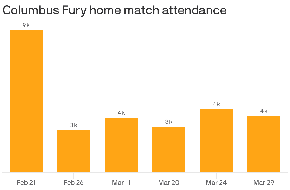 Columbus Fury home match attendance