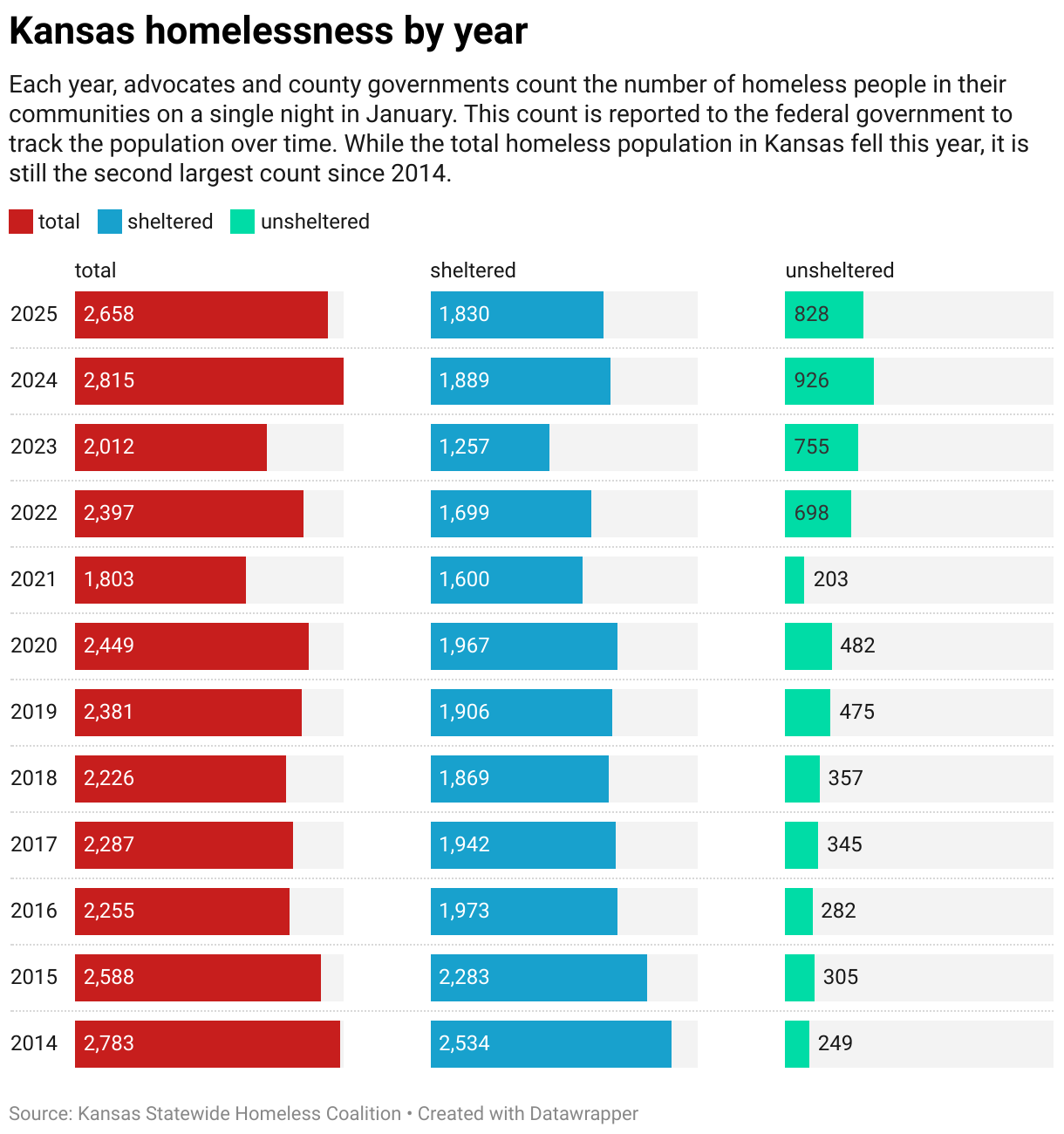 Kansas homelessness by year (Split Bars)