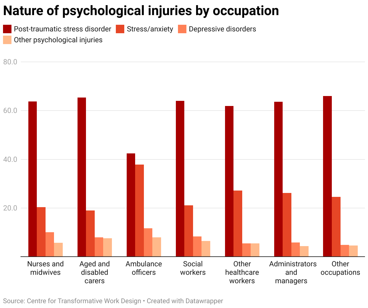 Nature of psychological injuries by occupation