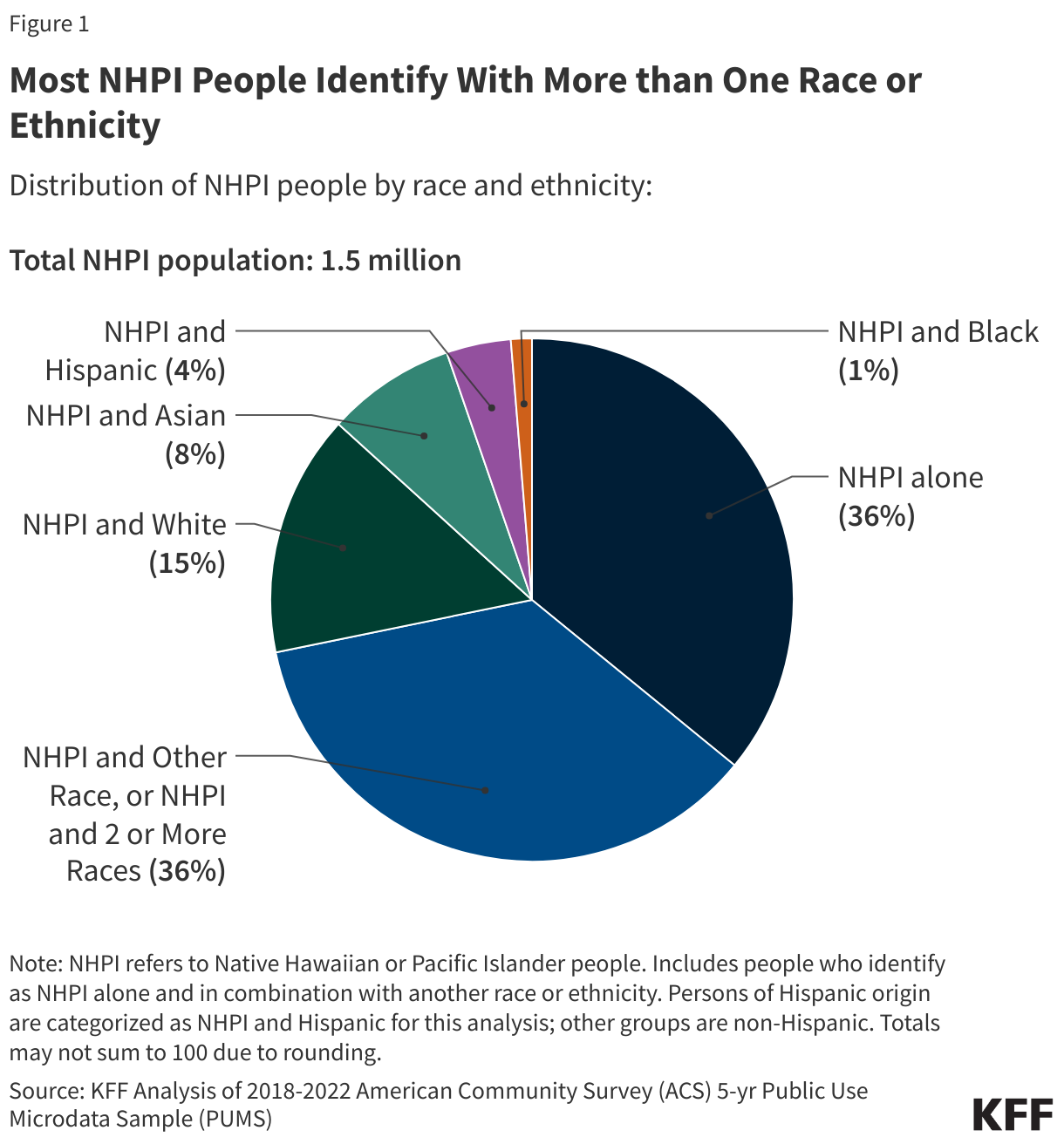 Most NHPI People Identify With More than One Race or Ethnicity data chart