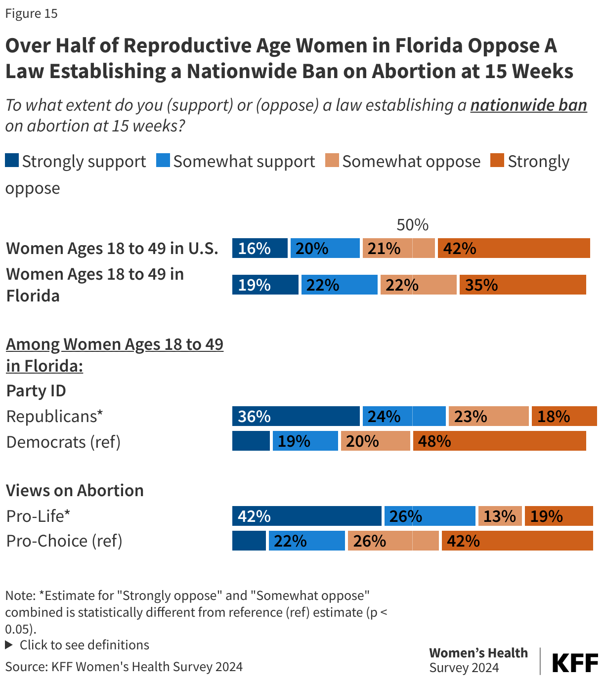 Over Half of Reproductive Age Women in Florida Oppose A Law Establishing a Nationwide Ban on Abortion at 15 Weeks data chart