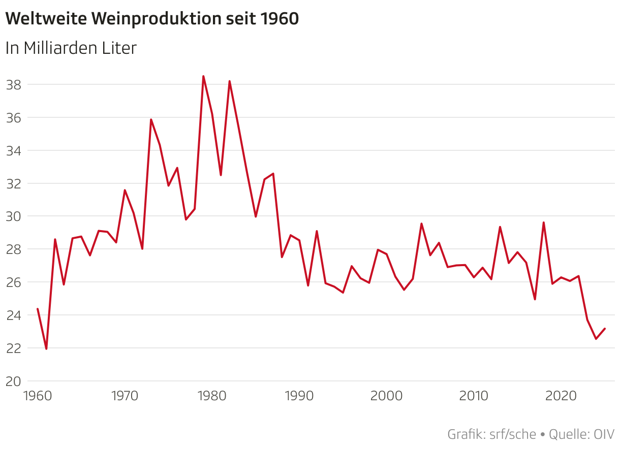 Weltweite Weinproduktion seit 1960 (Liniendiagramm)