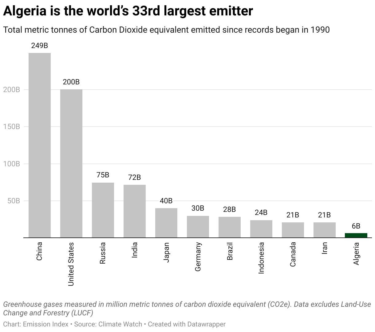 Chart showing the highest emitting countries and Algeria since 1990.
