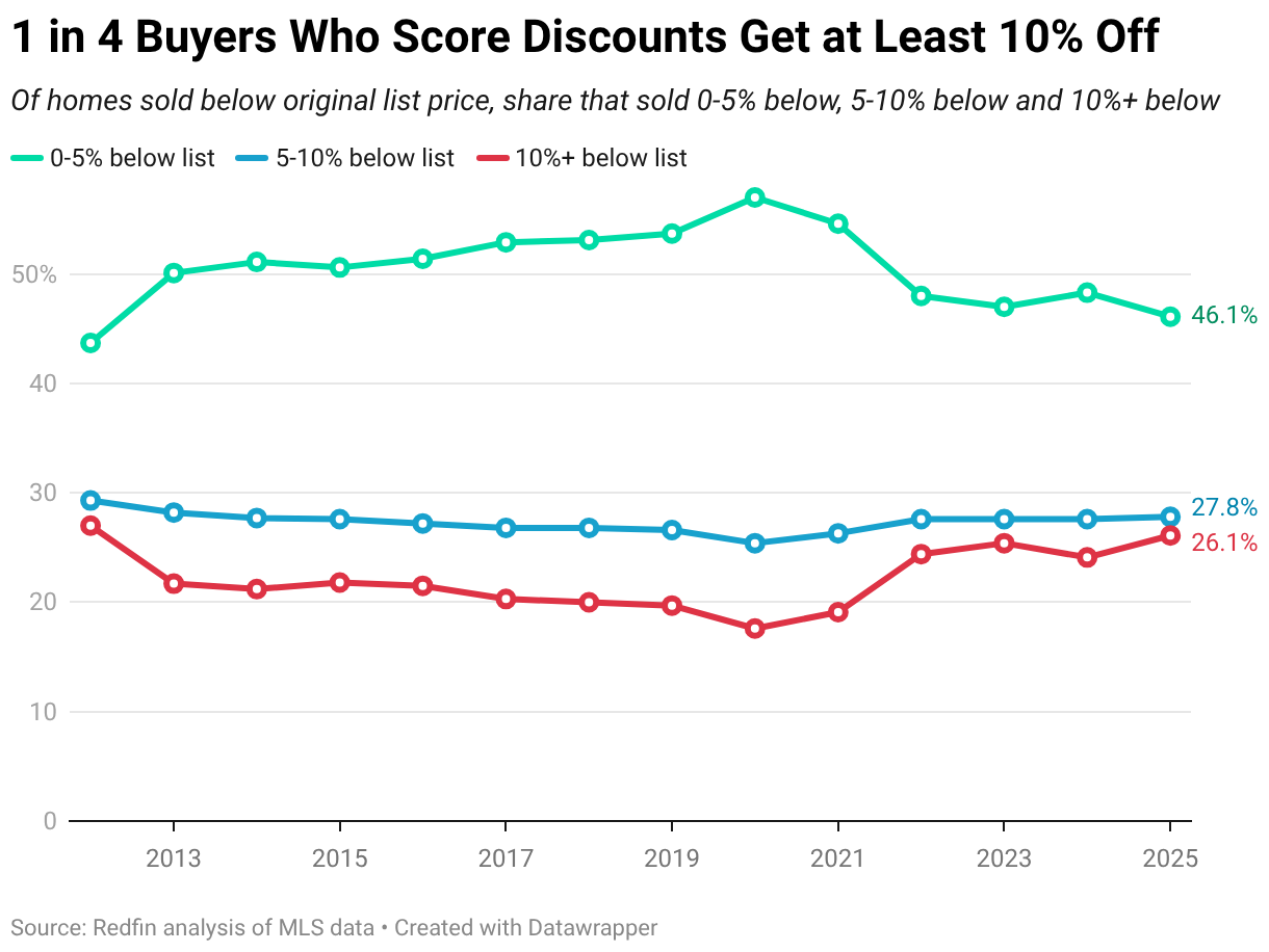 1 in 4 Buyers Who Score Discounts Get at Least 10% Off (Line chart)