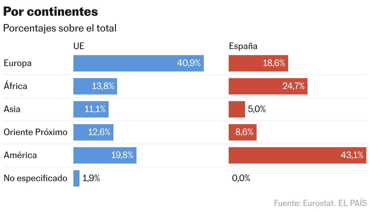 Por continentes (Barras divididas)