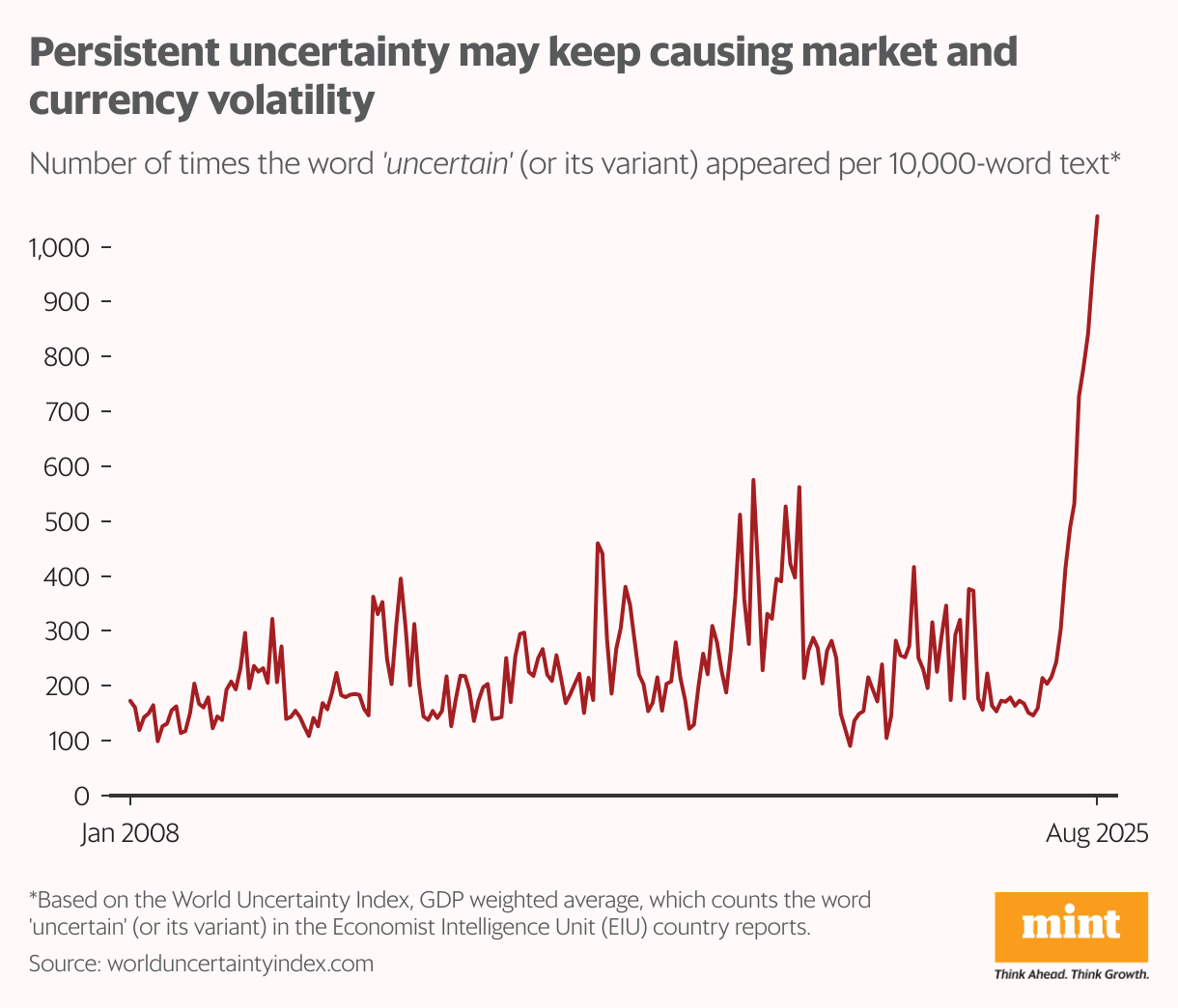 A line chart which plots the number of times the word 'uncertain' (or its variant) appeared per 10,000-word text, showing how persistent uncertainty may keep causing volatility.
