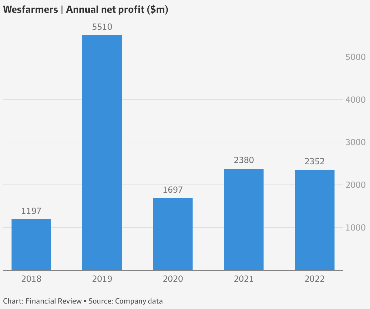 Wesfarmers: Kmart earnings plunge as COVID-19 shuts stores, keeps