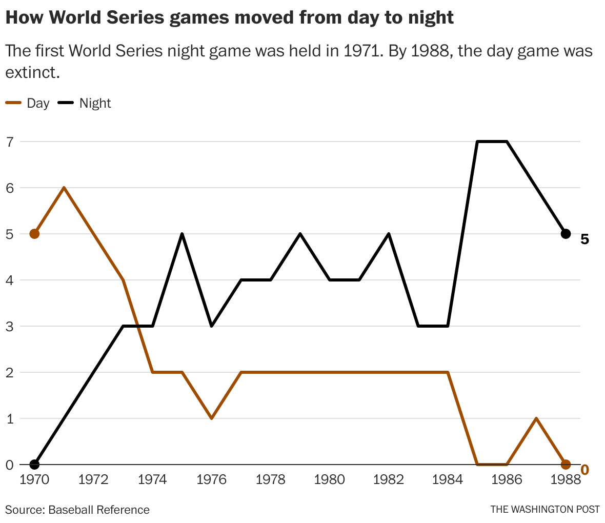 Game Thread and How To Watch: 1972 World Series, Game 2, Oakland