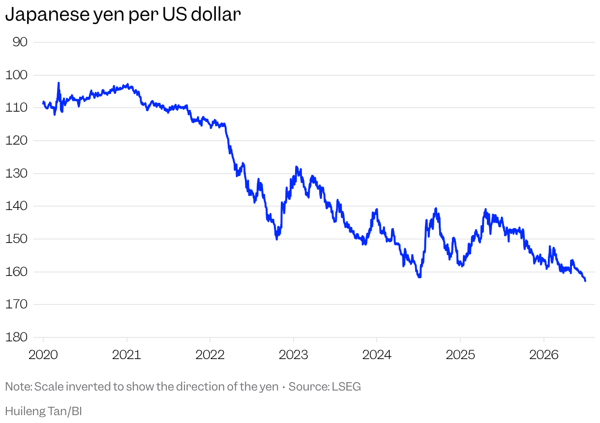 USD/JPY (Line chart)