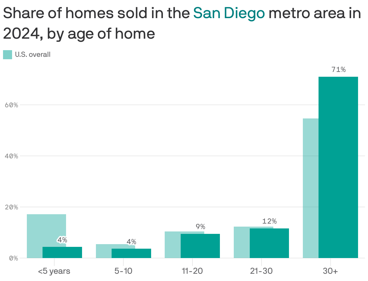 A column chart showing the share of homes sold in the San Diego metro area in 2024 compared to the U.S. average, by the age of the home. 4% of homes sold were less than 5 years old, compared to 17% nationally. 71% were more than 30 years old, compared to 55% nationally.
