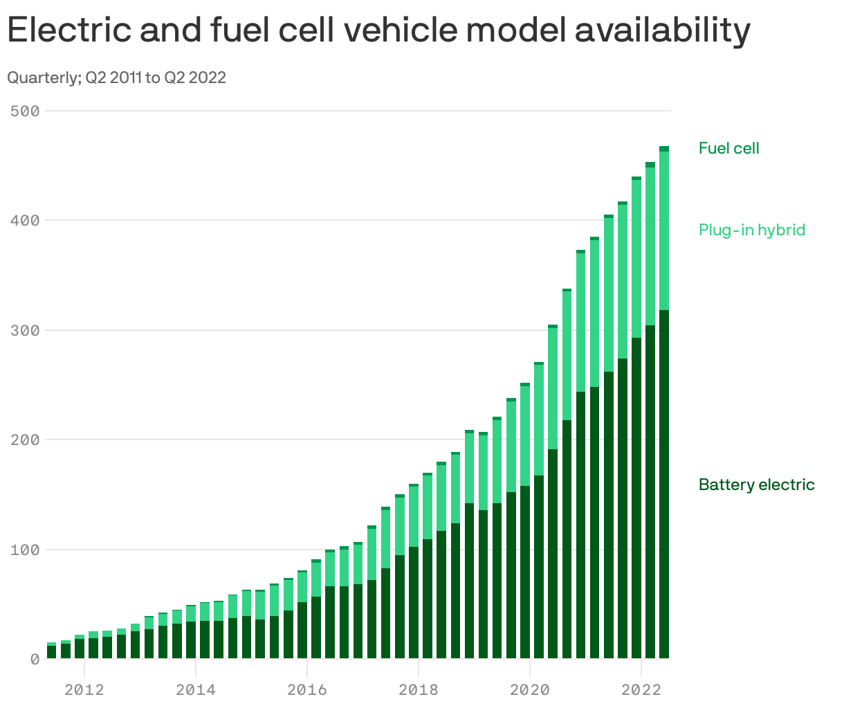 Electric and fuel cell vehicle model availability