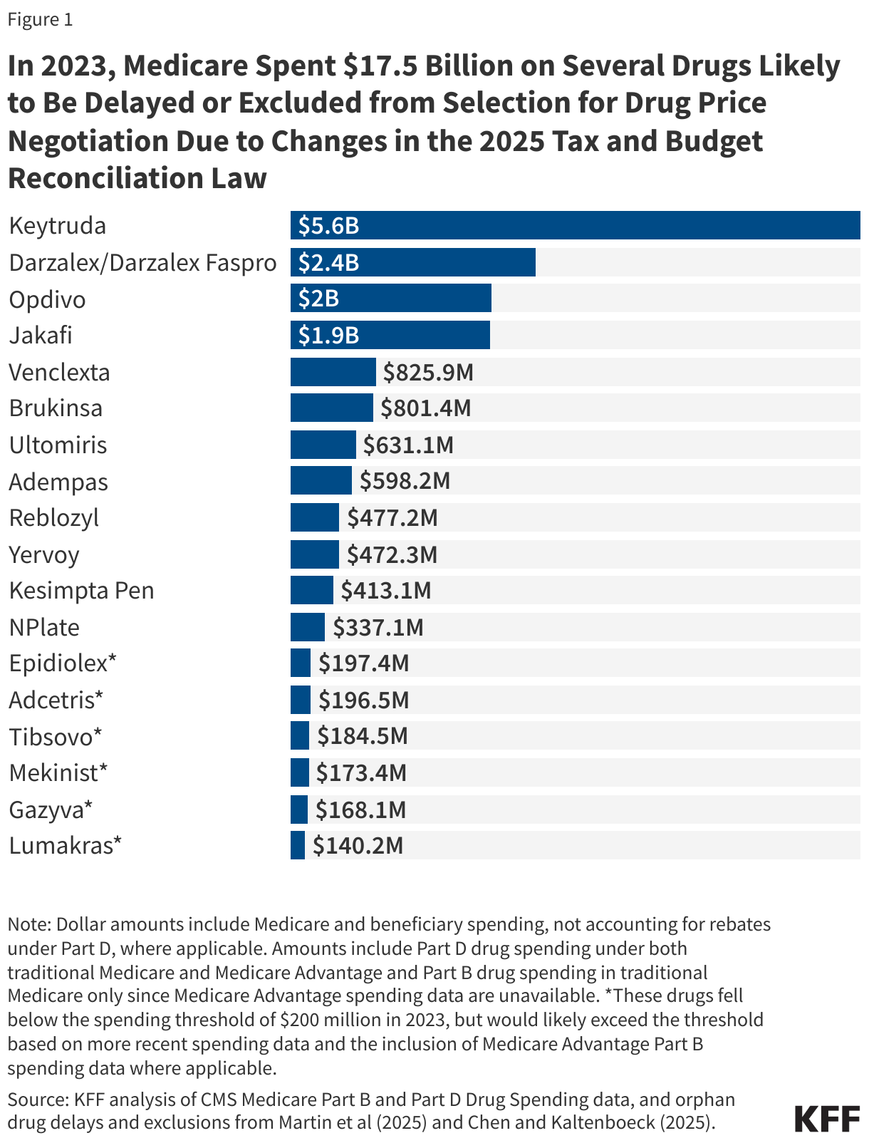 In 2023, Medicare Spent $17.5 Billion on Several Drugs Likely to Be Delayed or Excluded from Selection for Drug Price Negotiation Due to Changes in the GOP Tax and Spending Law
