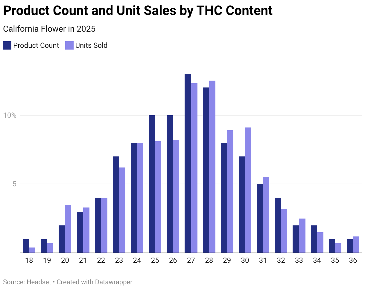 Product Count and Unit Sales by THC Content (Grouped column chart)