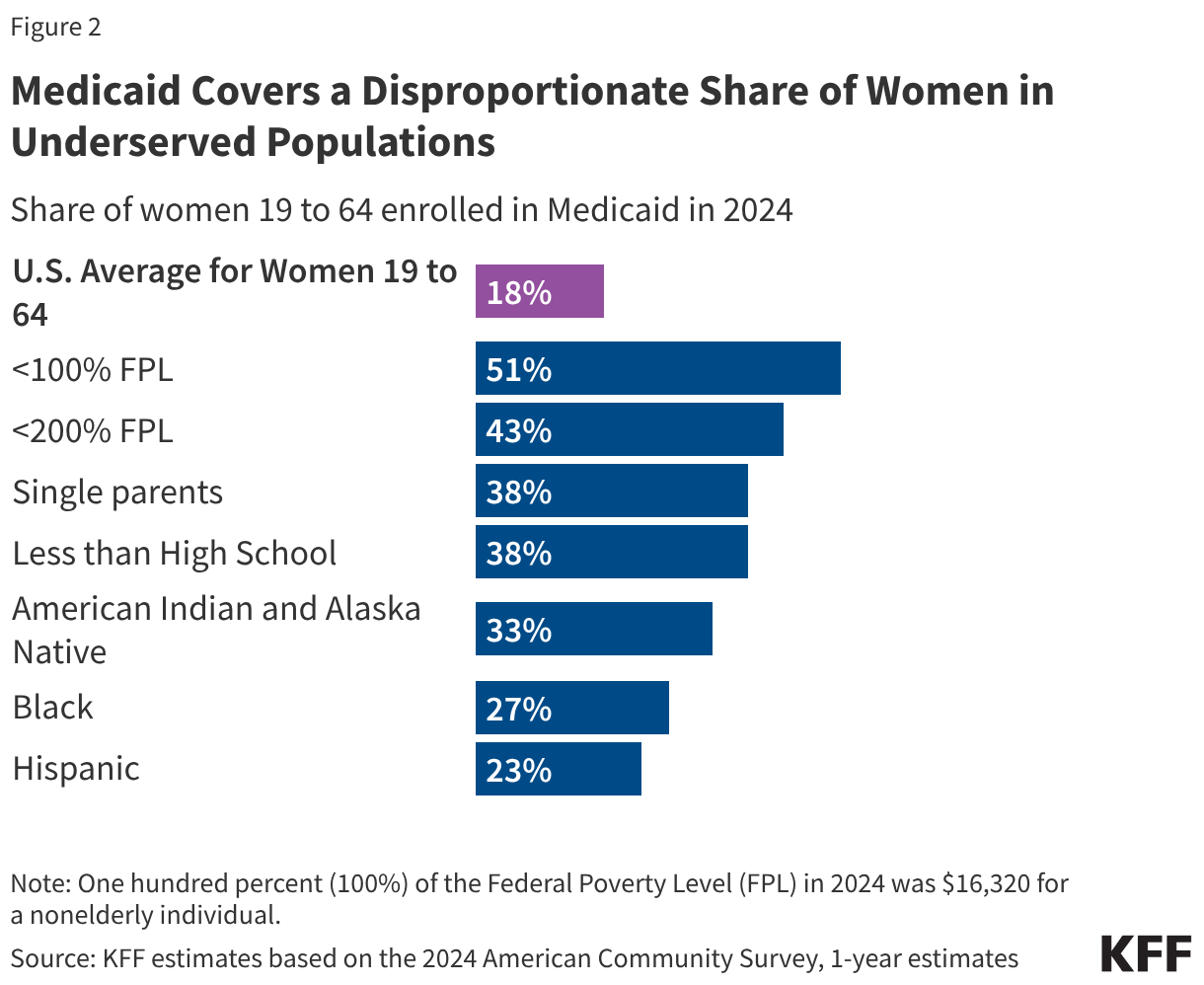 Medicaid Coverage for Women