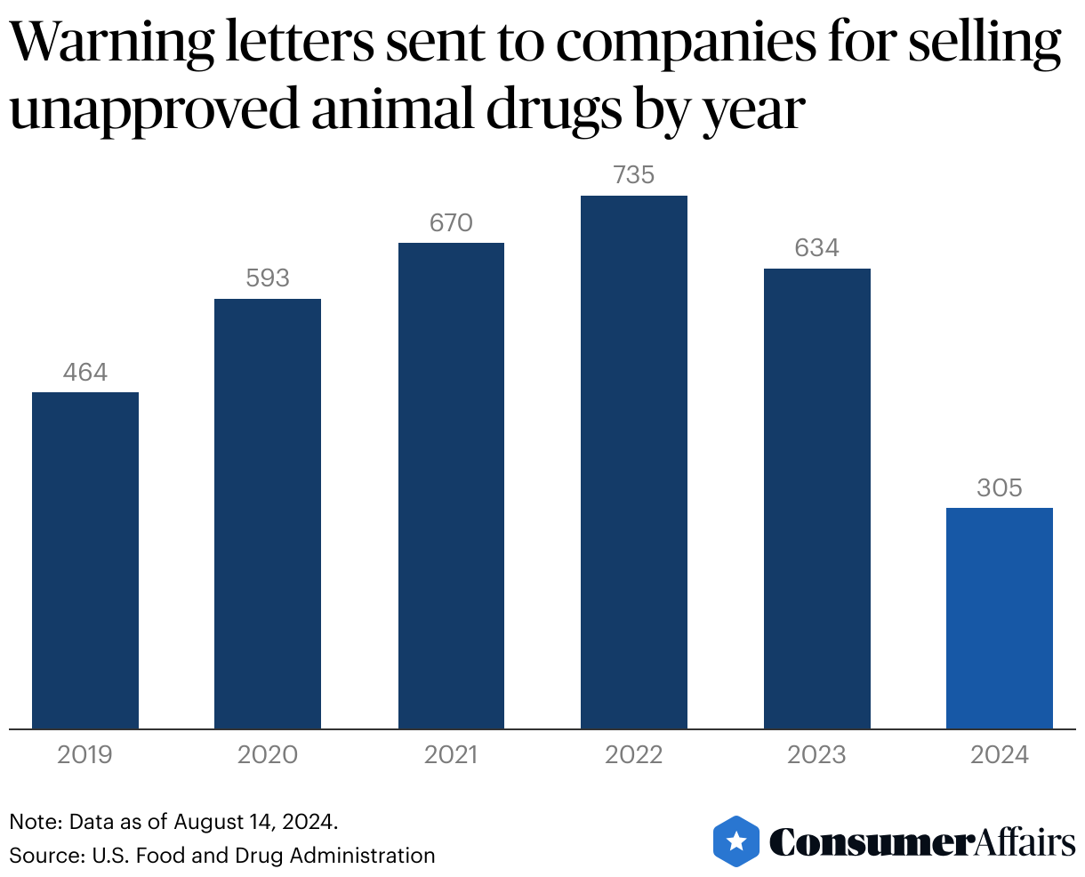 Consumer News: Illegal pet drugs keep selling online for dogs, FDA warns