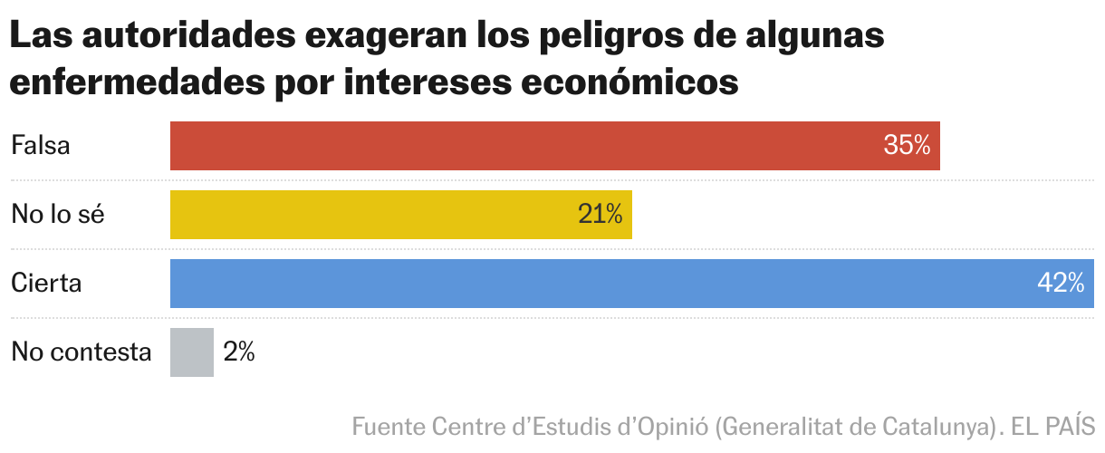 Las autoridades exageran los peligros de algunas enfermedades por intereses económicos (Gráfico de barras)