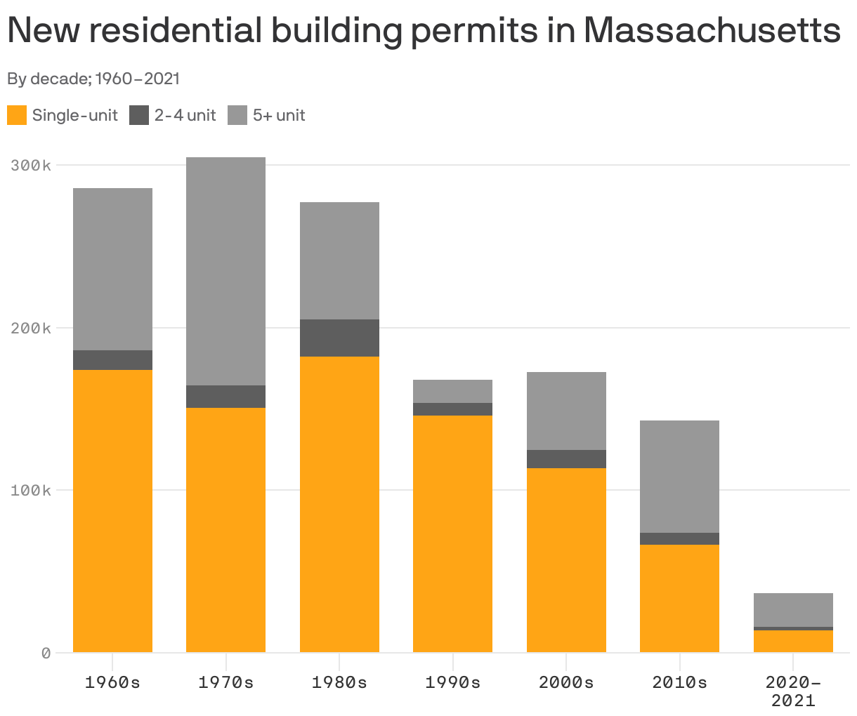 New residential building permits in Massachusetts