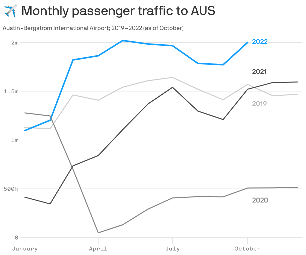 The Austin Airport Saw A Record Breaking Year For Travel Axios Austin 2795