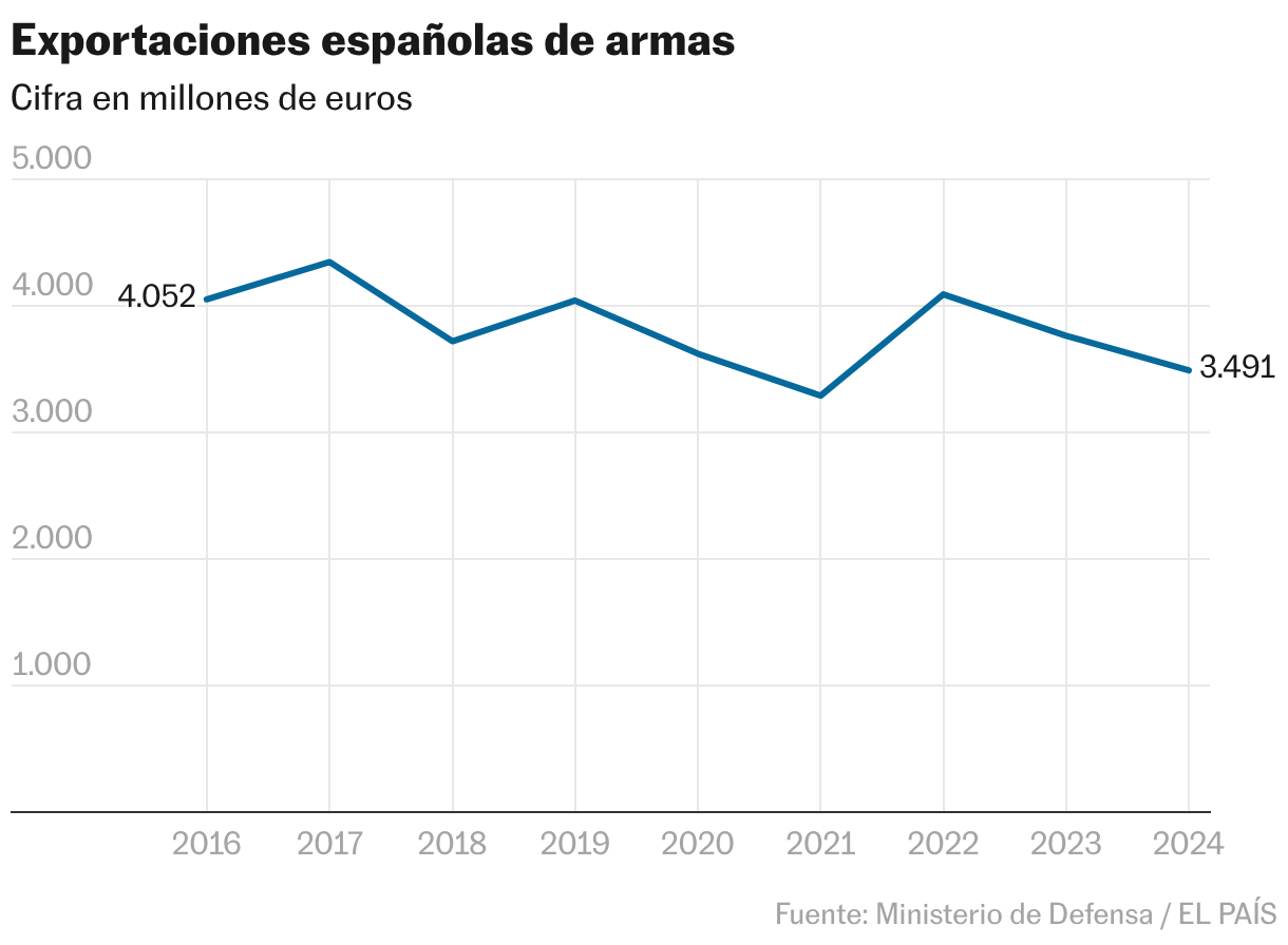 Exportaciones españolas de armas (Líneas)