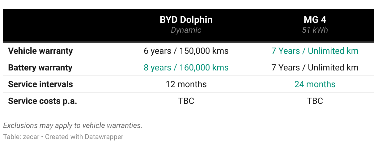 BYD Dolphin Dynamic vs  MG 4 51 kWh Essence  Service and Warranty Comparison