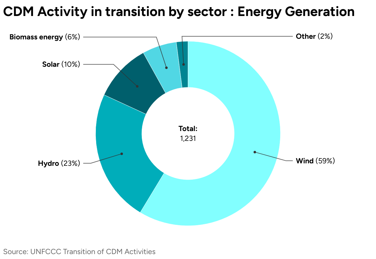 CDM Activity in transition by sector  : Energy Generation (Donut Chart)