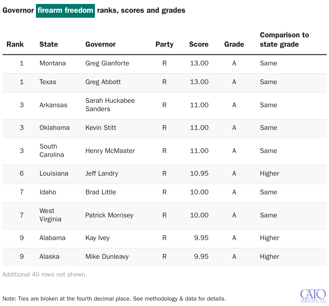 Governor firearm freedom ranks, scores and grades