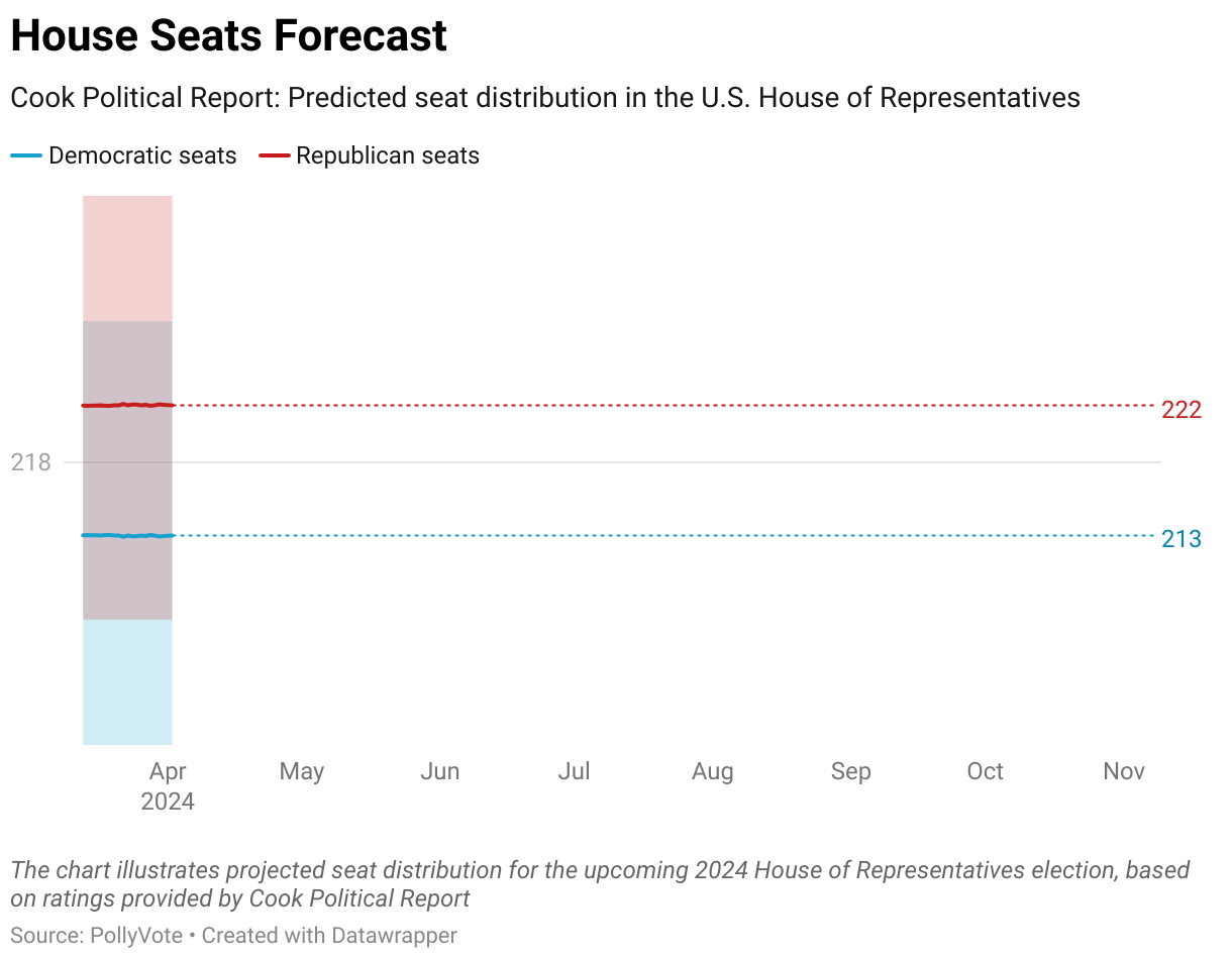 The chart illustrates projected seat distribution for the upcoming 2024 House of Representatives election, based on ratings provided by Cook Political Report