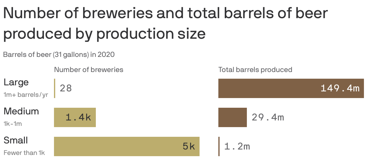 Number of breweries and total barrels of beer produced by production size