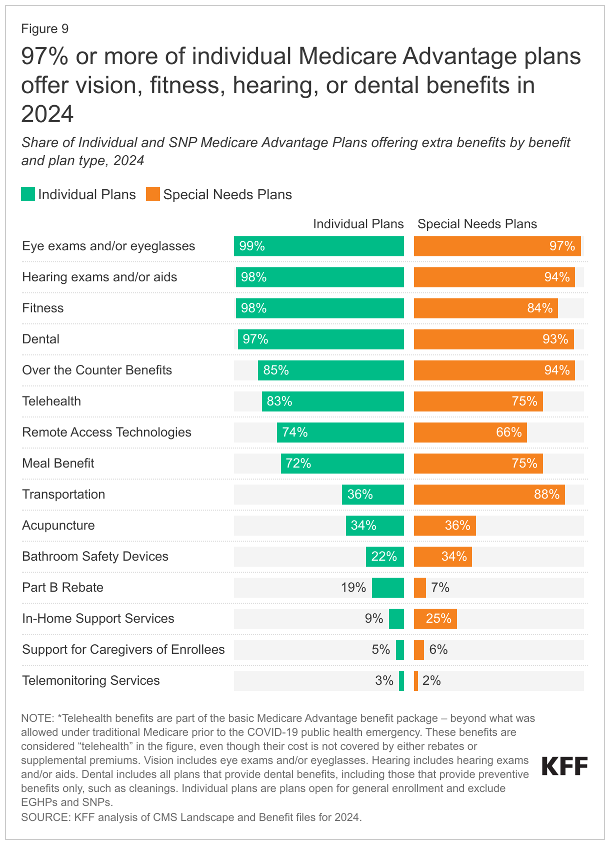 97% or more of individual Medicare Advantage plans offer vision, fitness, hearing, or dental benefits in 2024 data chart