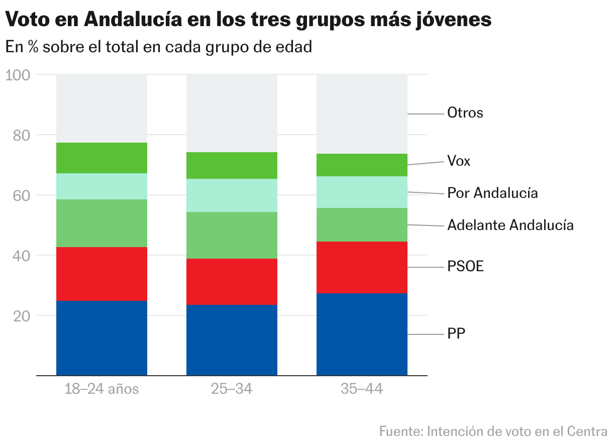 Voto en Andalucía en los tres grupos más jóvenes (Columnas apiladas)