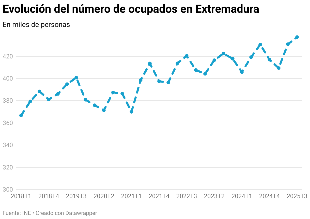 Evolución del número de ocupados en Extremadura (Líneas)