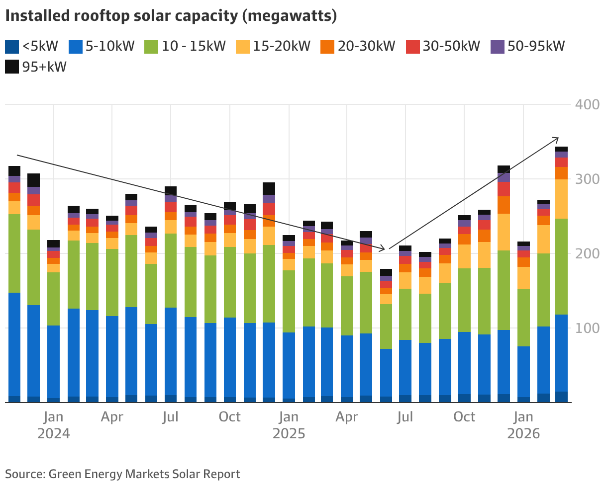 Rooftop solar power record broken in Australia amid battery boom