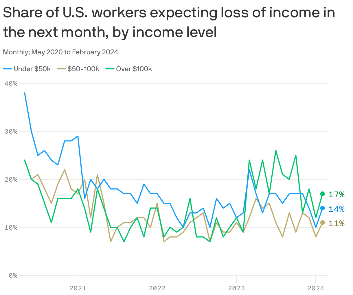 Share of U.S. workers expecting loss of income in the next month, by income level