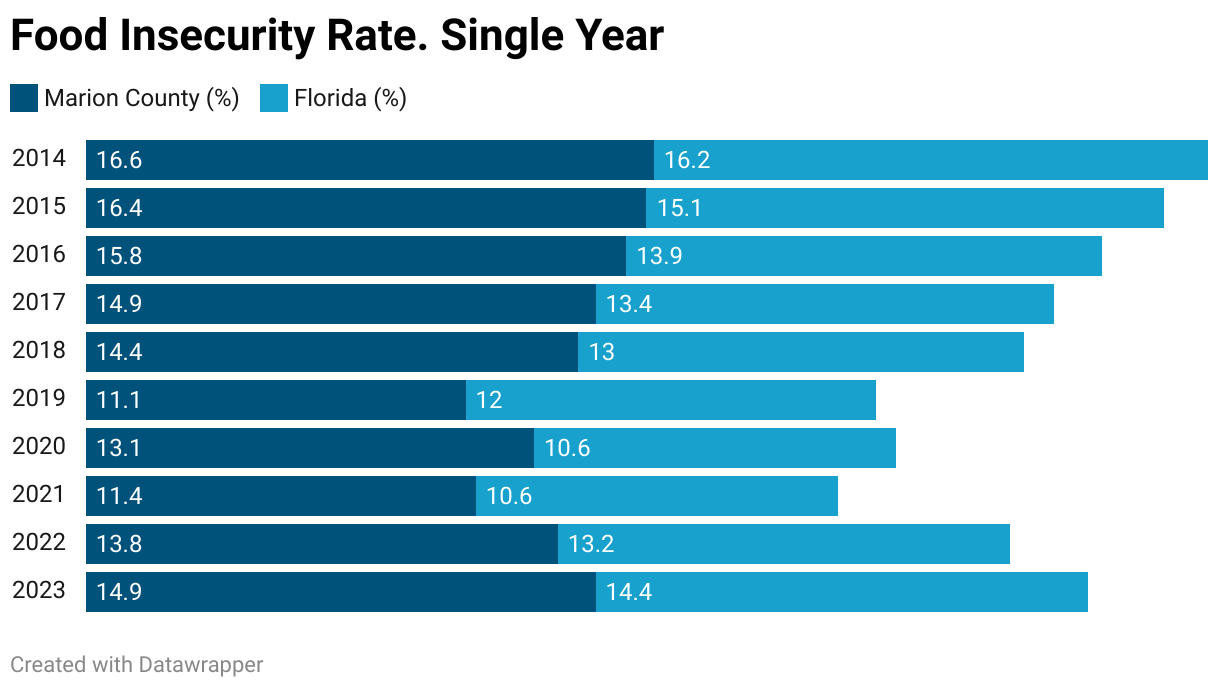 Food Insecurity Rate. Single Year (Stacked Bars)