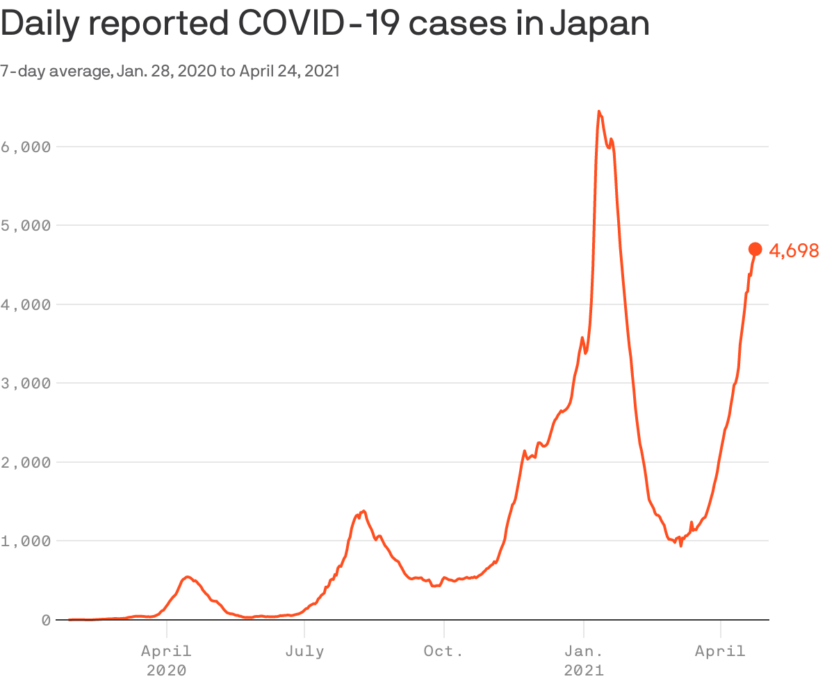 Daily reported COVID-19 cases in Japan