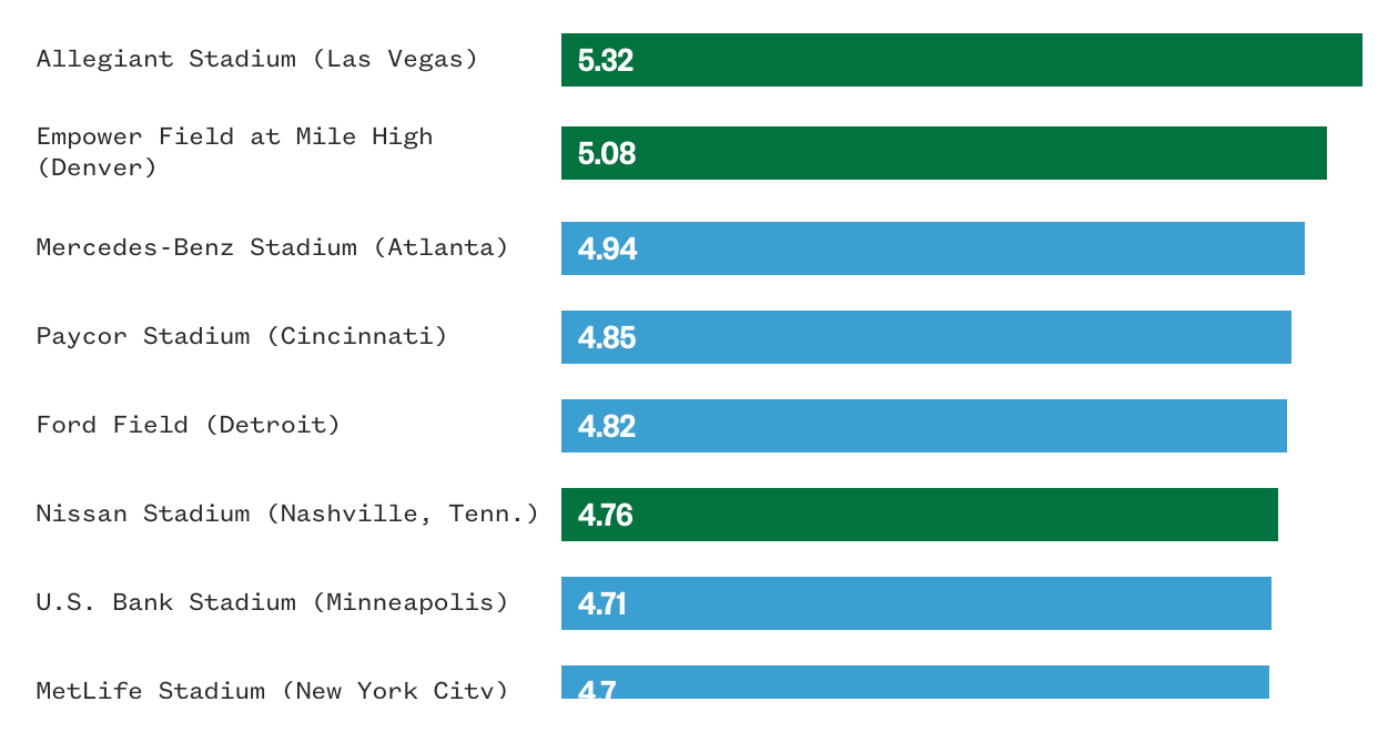 New data shows NFL injuries in artificial turf stadiums mostly exceed  injuries in grass stadiums