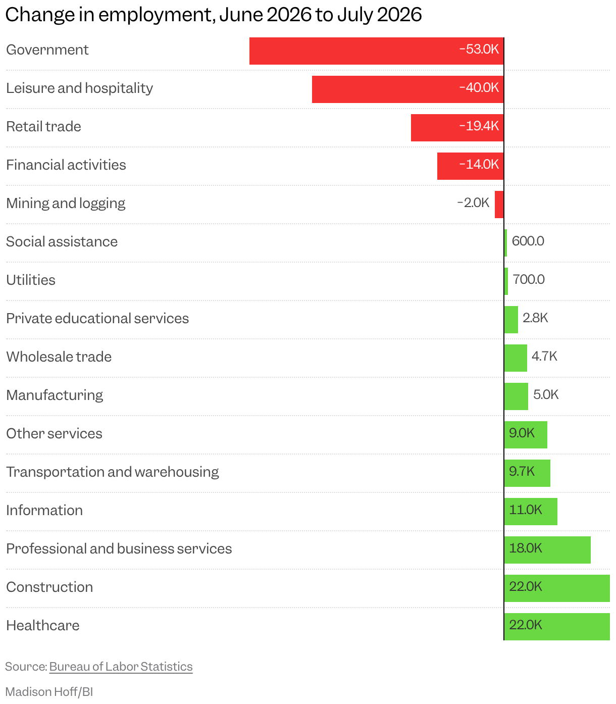 Bar chart showing the change in employment from June 2026 to July 2026