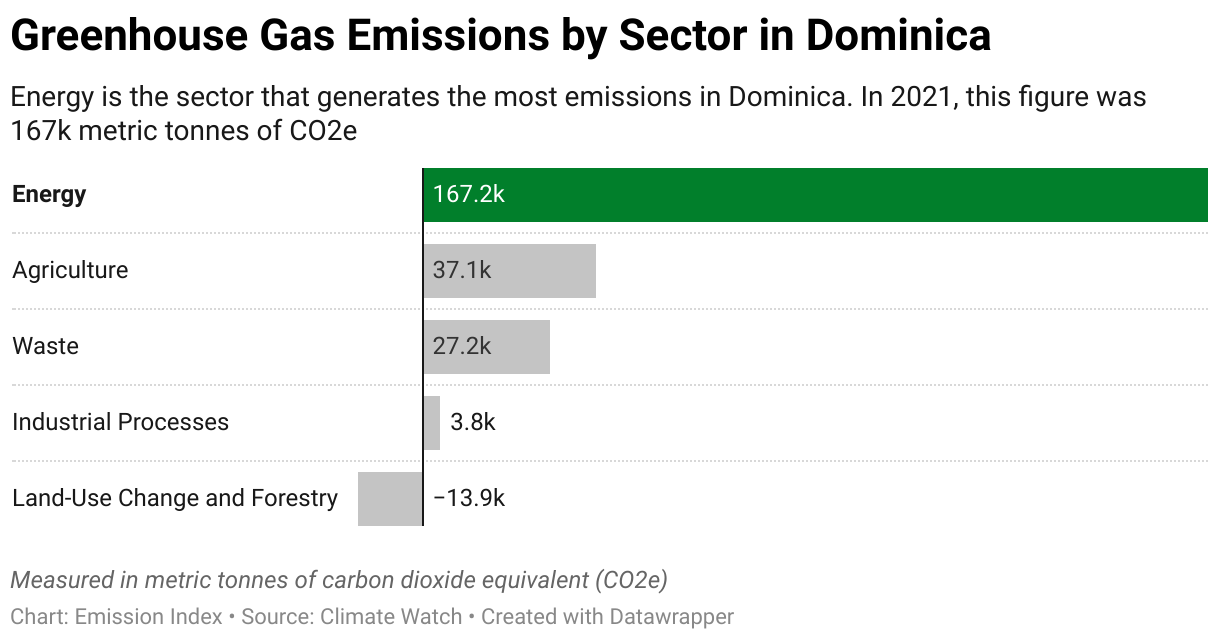 Greenhouse Gas Emissions in Dominica 7 Chart showing 2020 emissions in Dominica for the energy, agriculture, industrial, waste and land-use sectors.